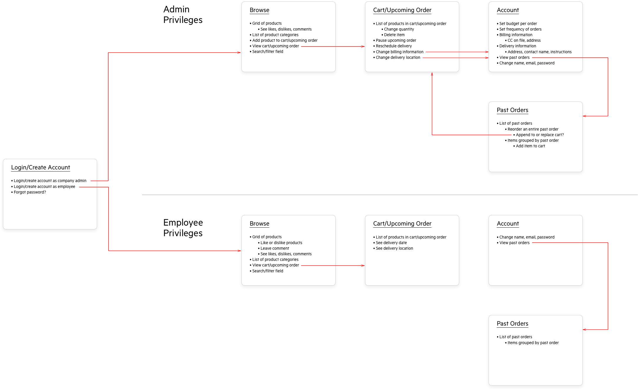 User flows for the Snacks & Kitchens platform.